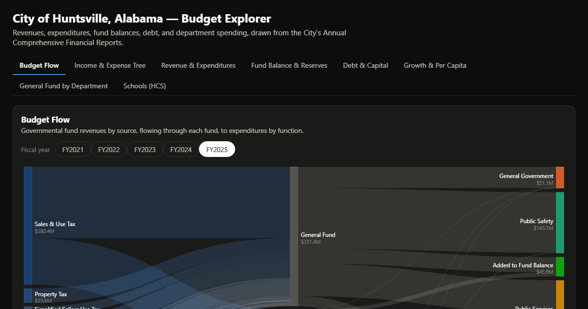 Huntsville Budget Explorer